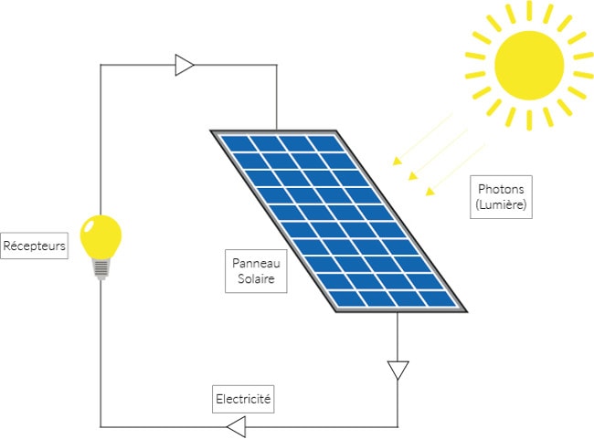 panneau solaire electricite